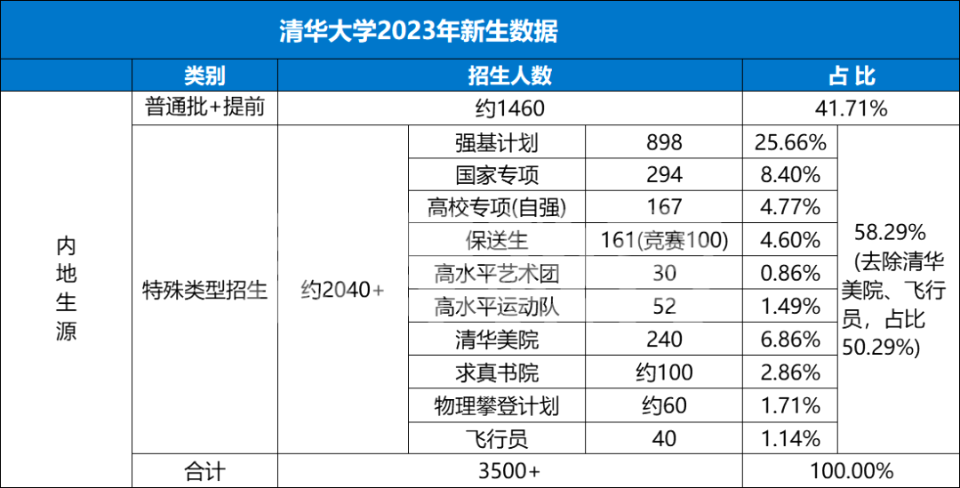 清华北大强基计划报考数据对比！哪所院校专业实力更强？