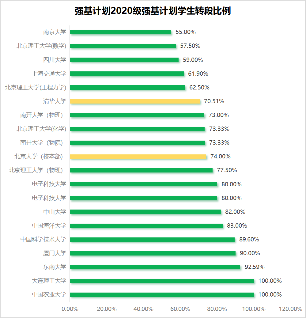 清华北大强基计划报考数据对比！哪所院校专业实力更强？