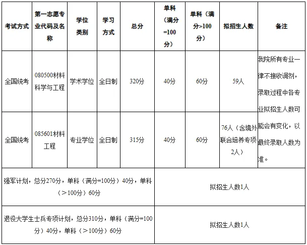 北京航空航天大学2024年各学院考研复试分数线公布