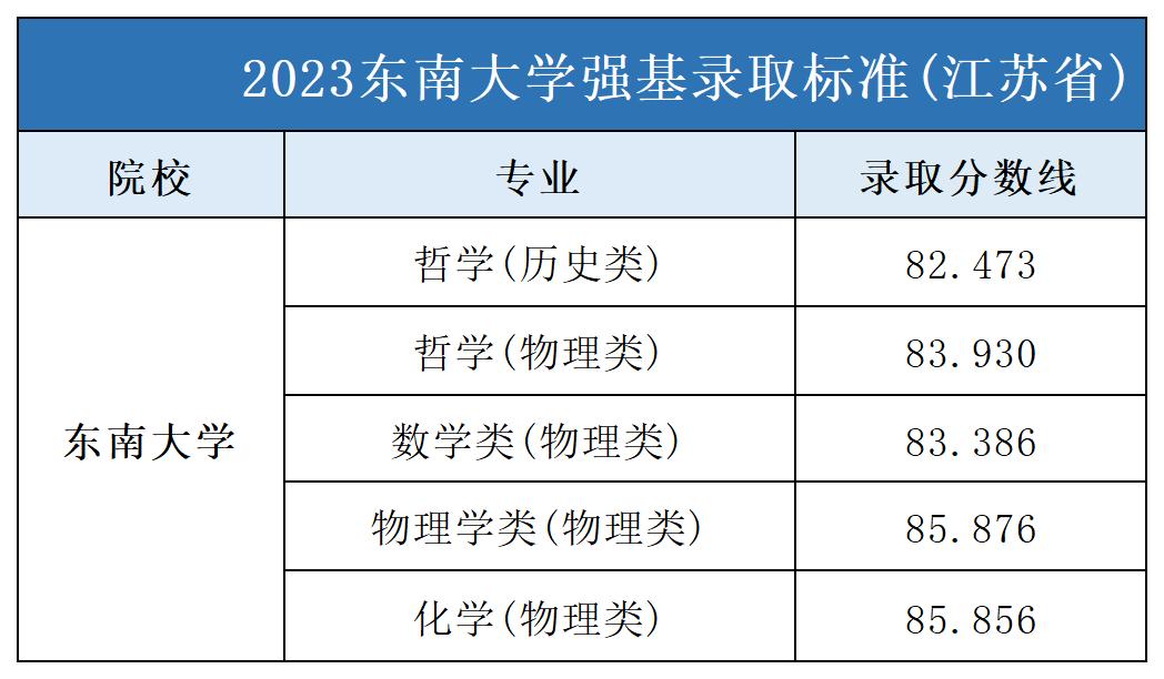 2023年东大强基计划录取标准(江苏省) 