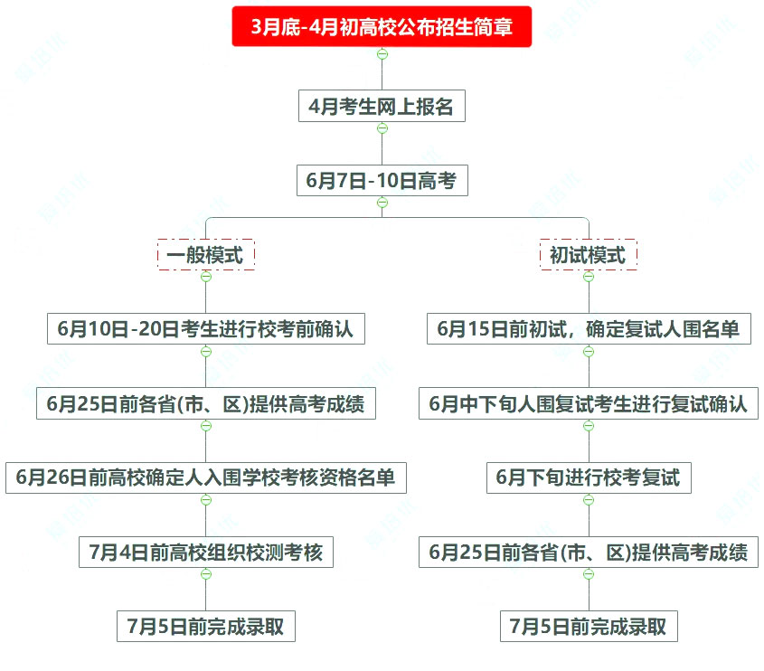 强基计划报考流程