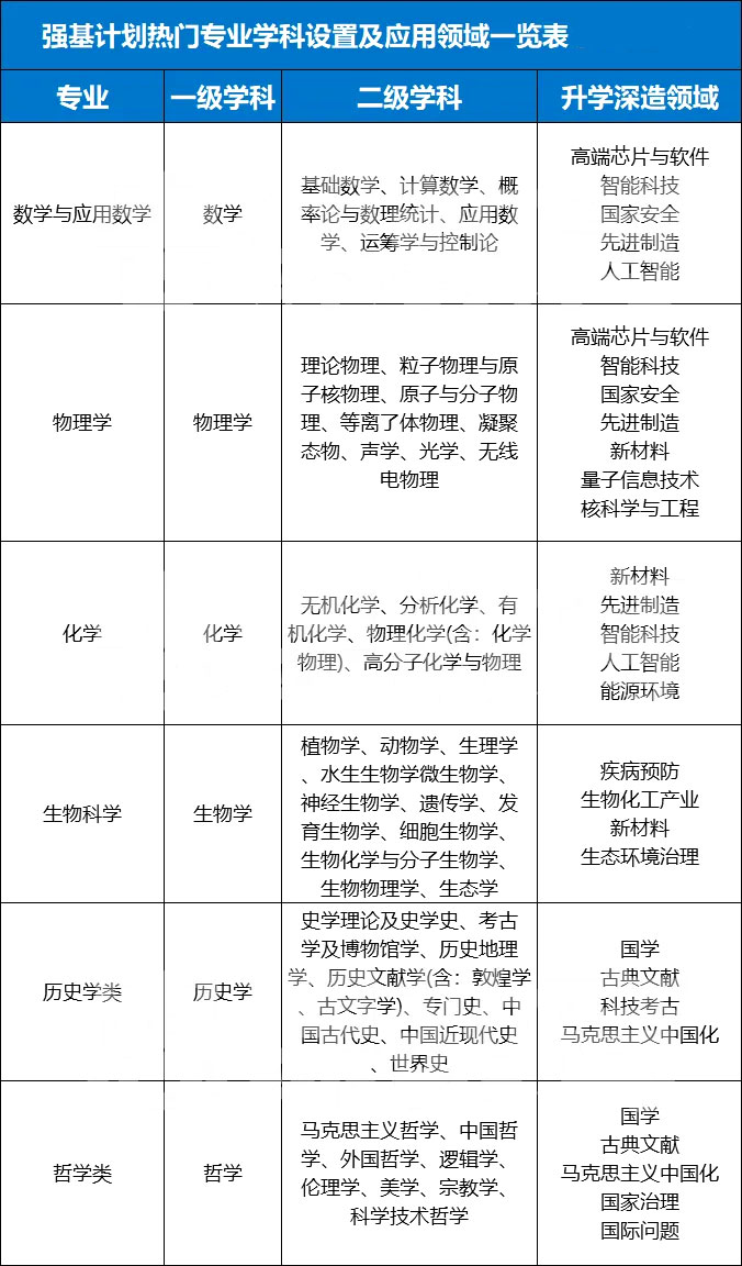 基招生专业及热门专业应用设置