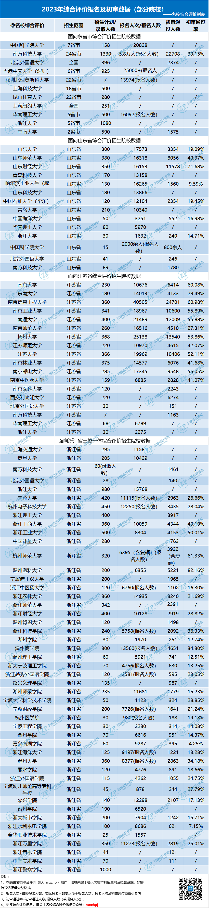2023年综合评价初审通过率