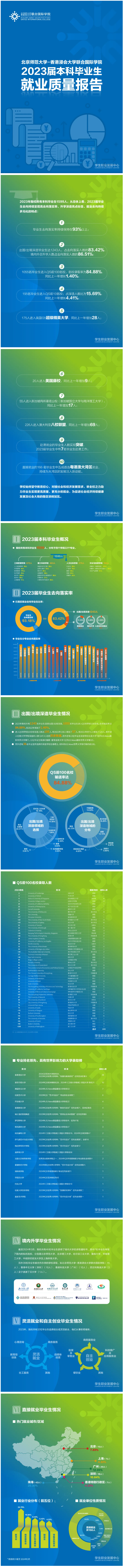 北师港浸大2023届本科毕业生就业质量报告发布