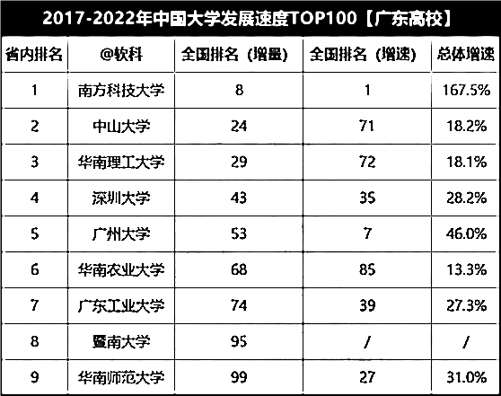 中国大学发展速度排名出炉！广东9校上榜
