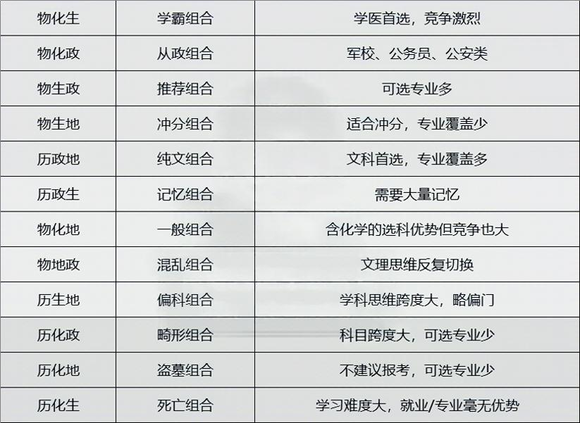 广东高考哪种选科组合,更有优势?