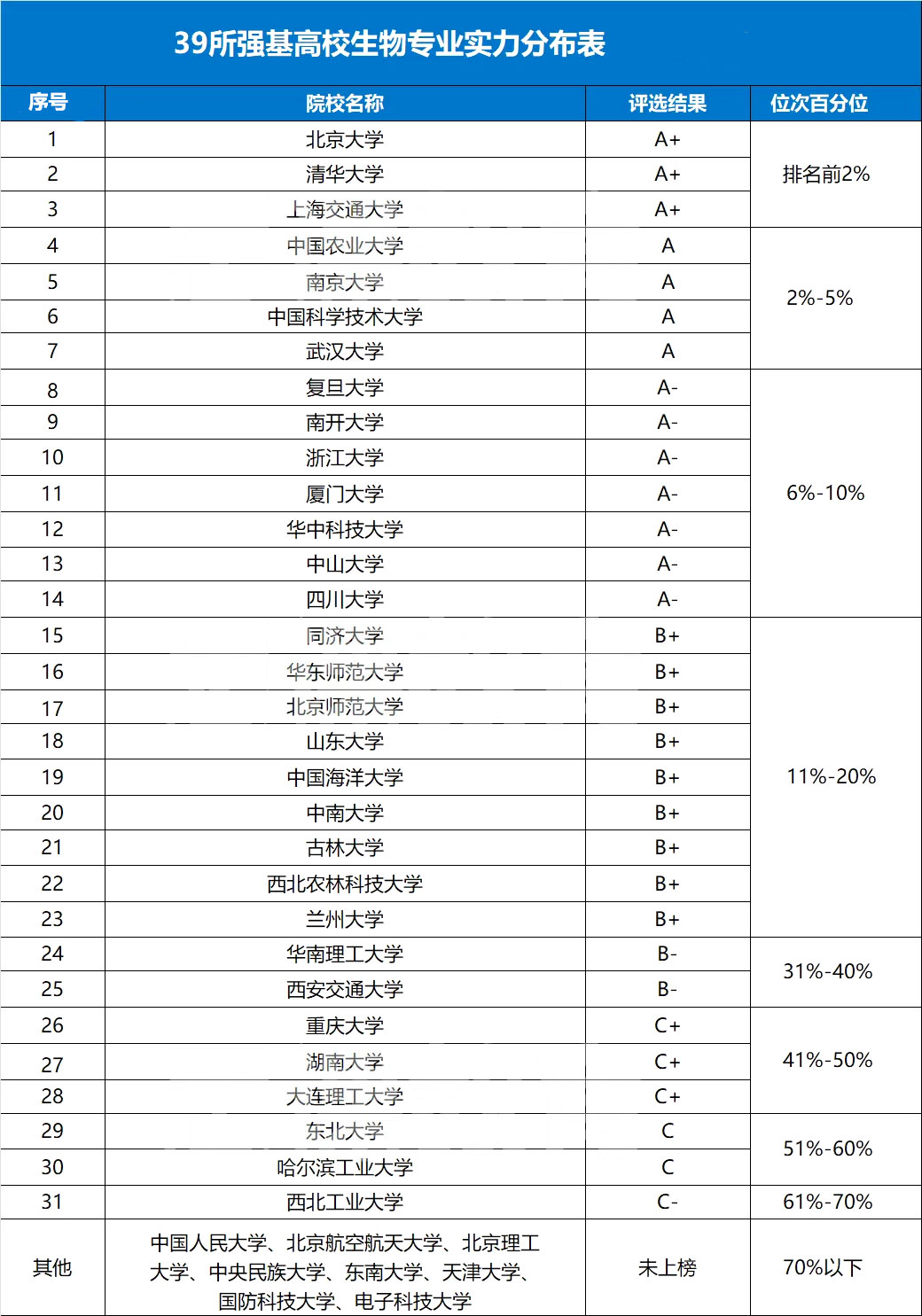 39所强基院校生物专业实力分布