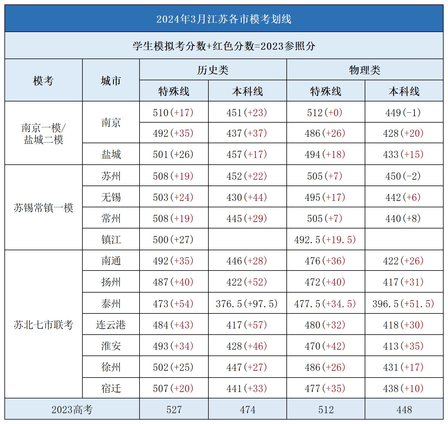 江苏模考多少分能上985？这份录取数据值得参考！