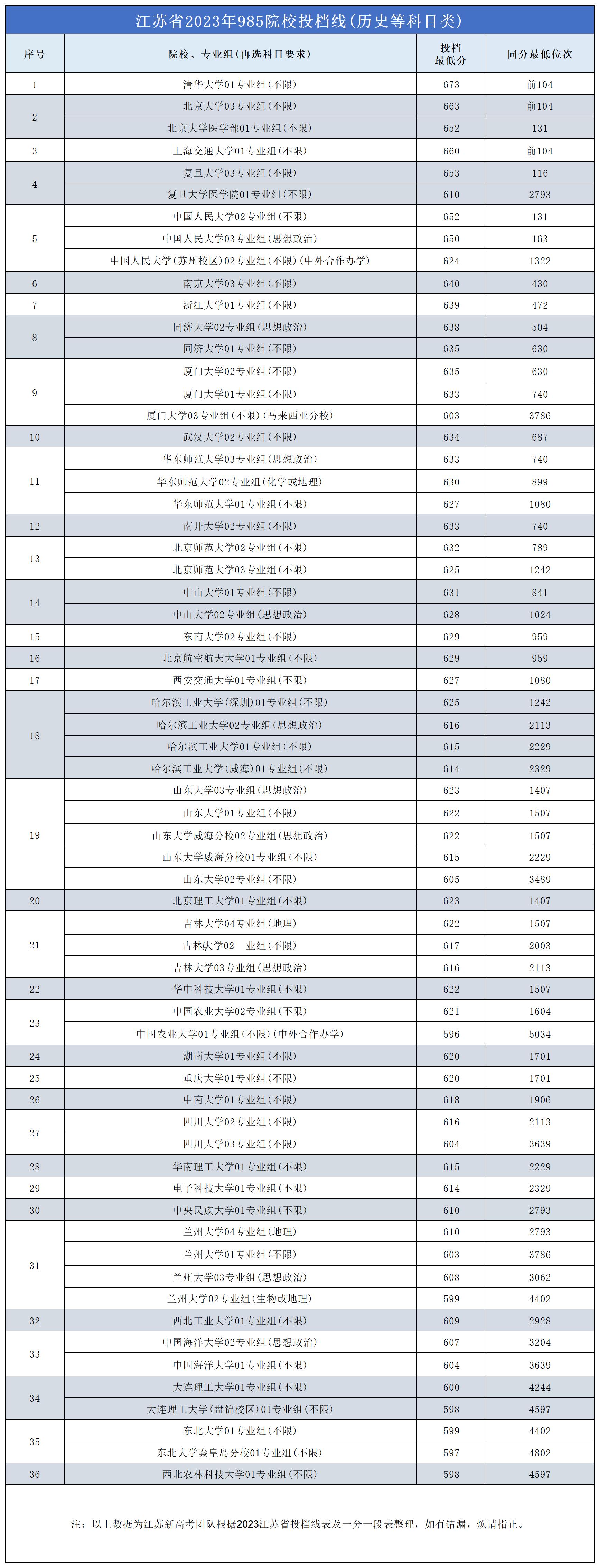 江苏省2023年985院校投档线(历史等科目类)