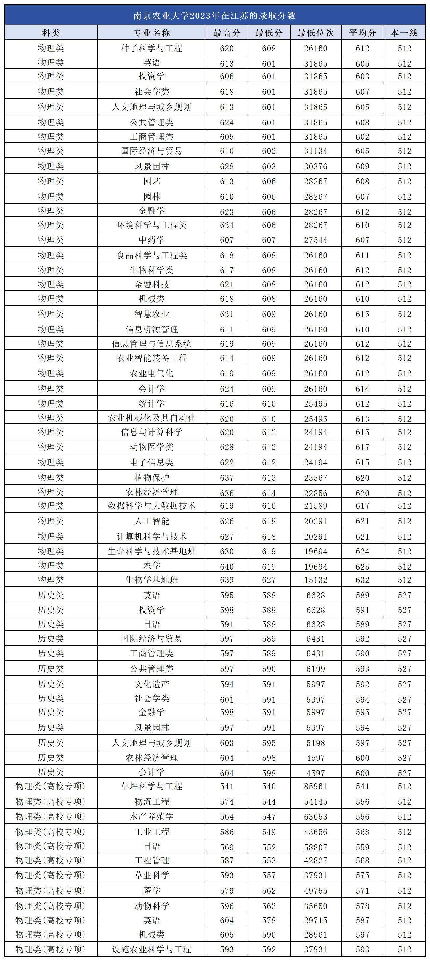 南京农业大学2023年在江苏的录取分数