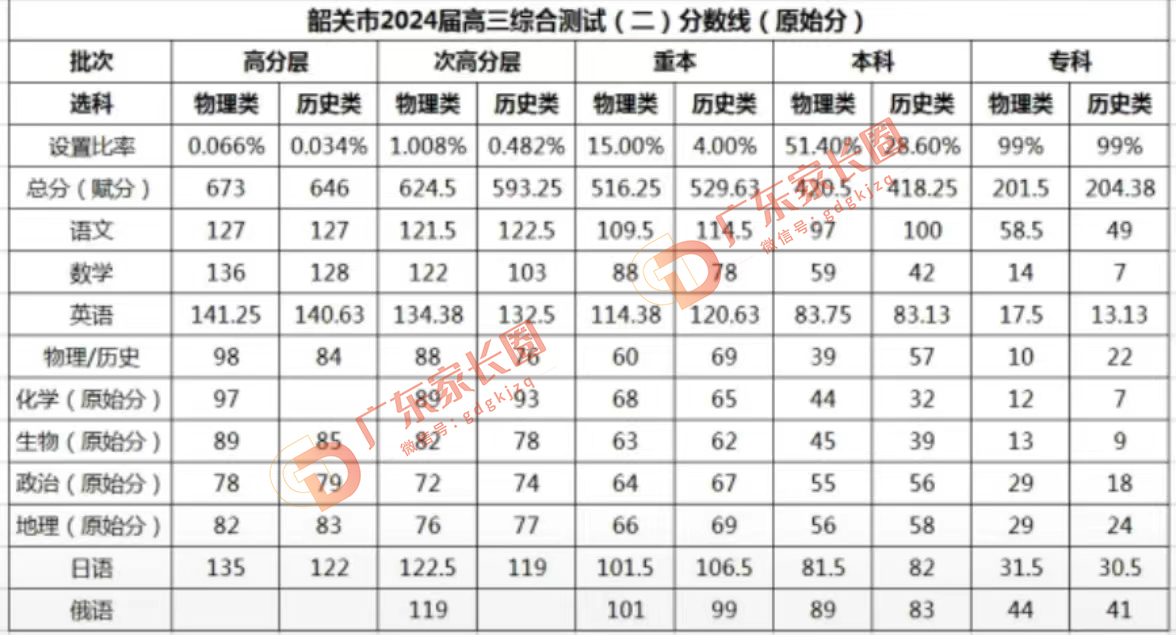 2024韶关二模分数线公布！