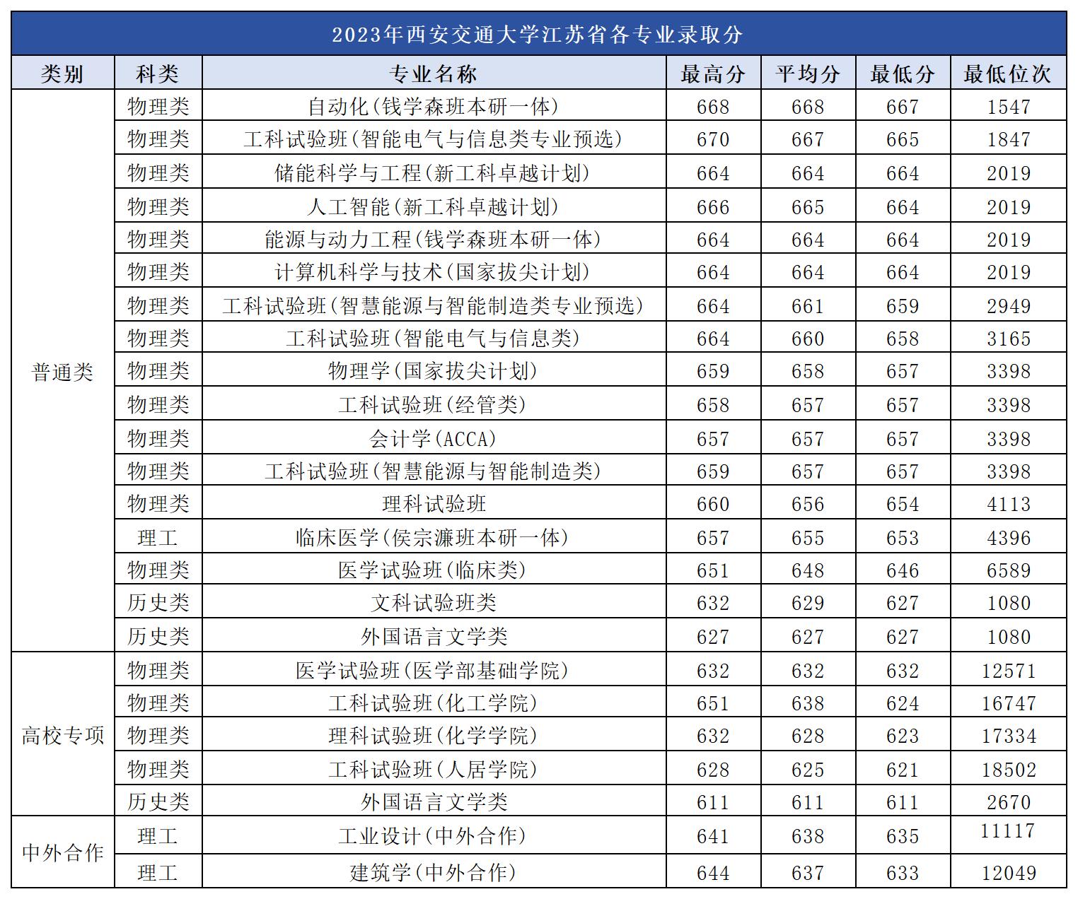 2023年西安交通大学江苏省各专业录取分