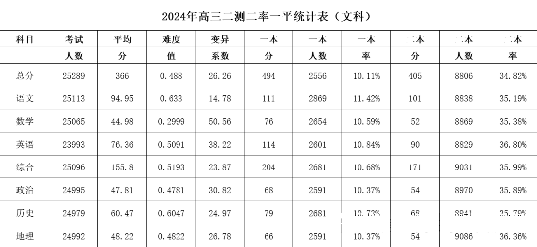 2024河南郑州二模一分一段表出炉