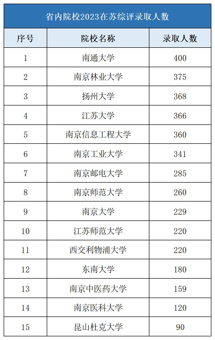 江苏省内院校2023在江苏综评录取人数