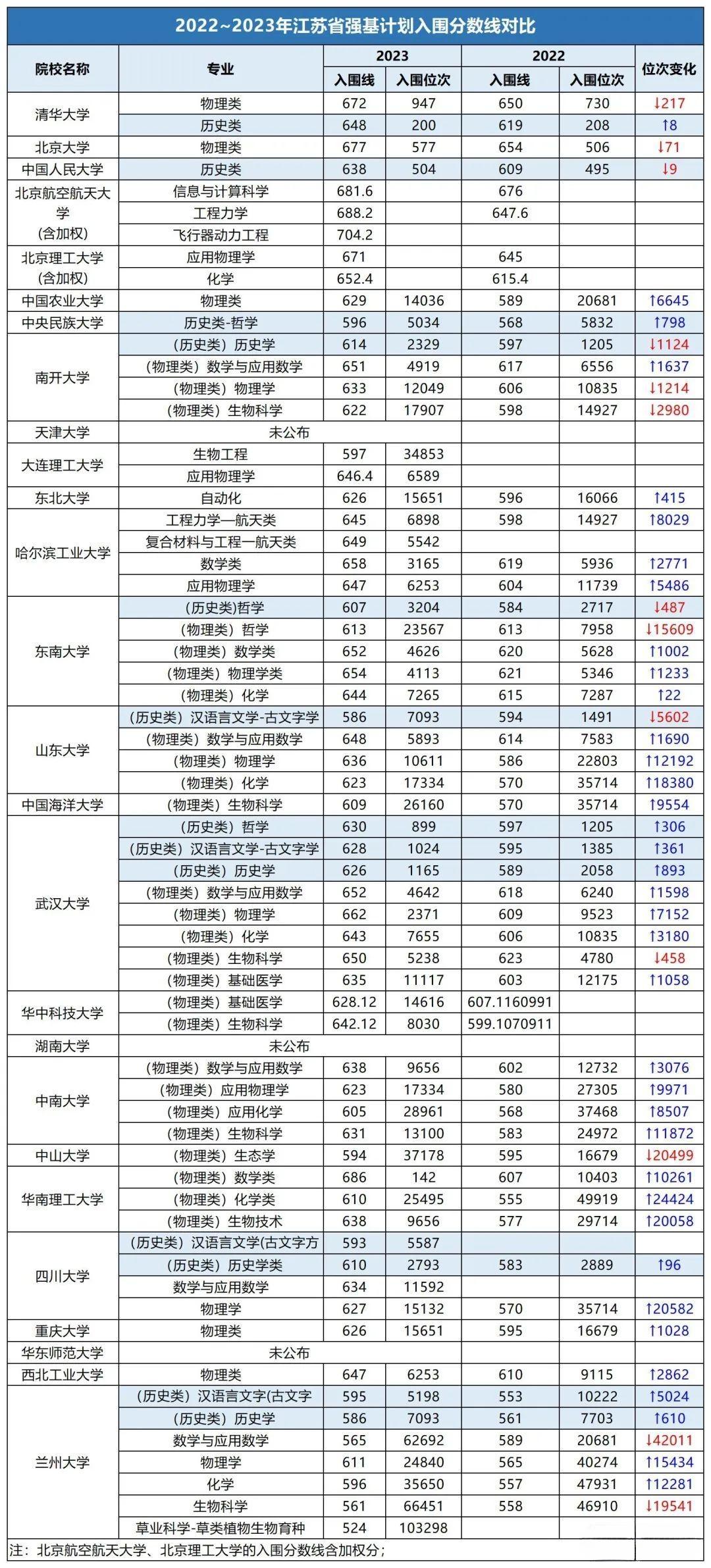 985强基高校2022年与2023年在江苏入围线对比表