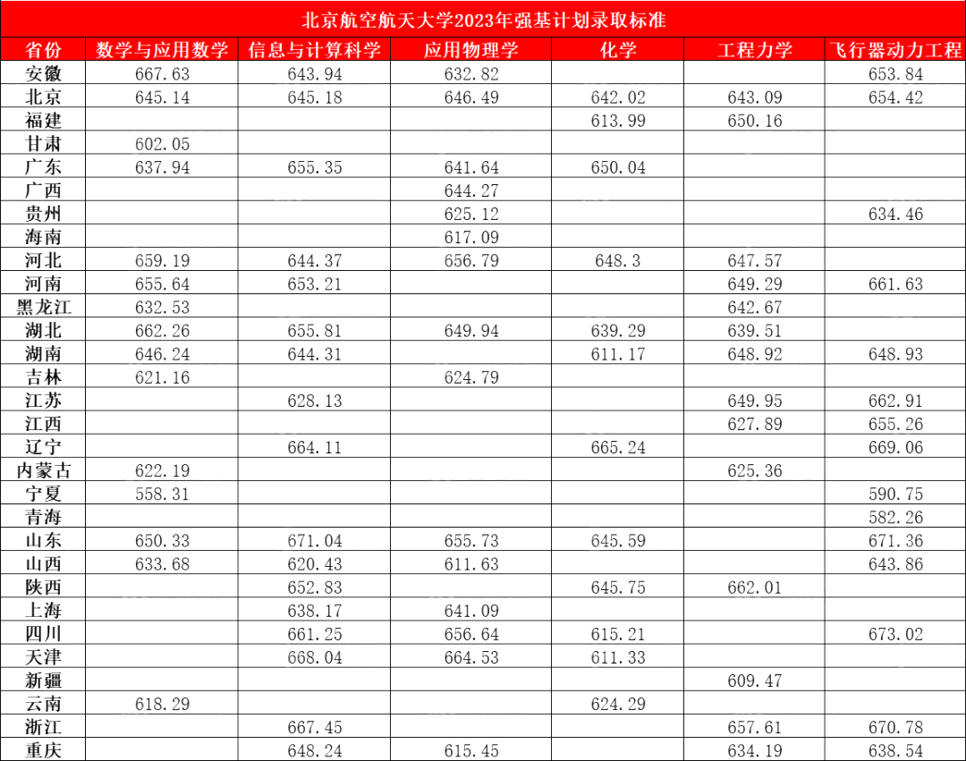北京航空航天大学2023年强基计划录取分数线及录取名单
