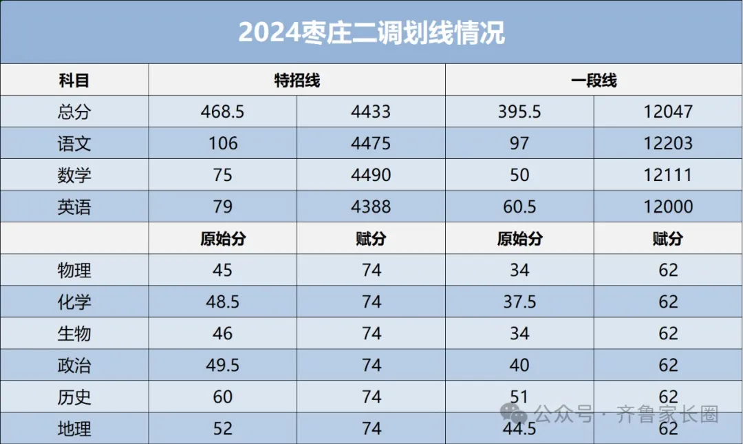 2024年枣庄二调划线情况