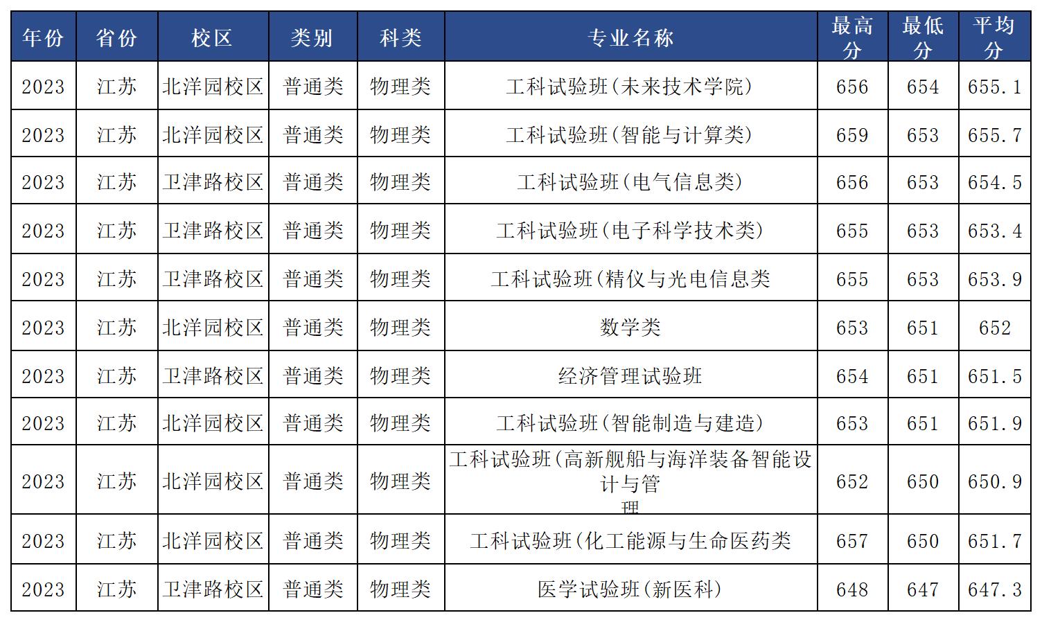 天津大学2023年江苏省各专业录取分数线