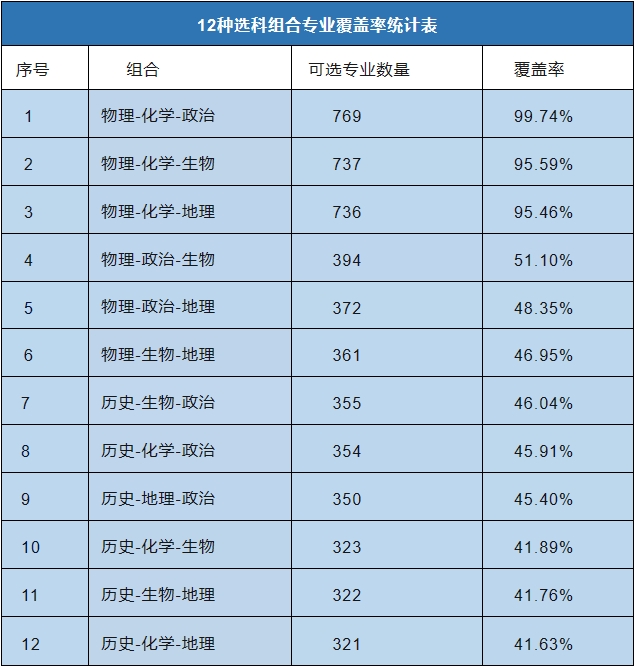 12种选课组合专业覆盖率统计表
