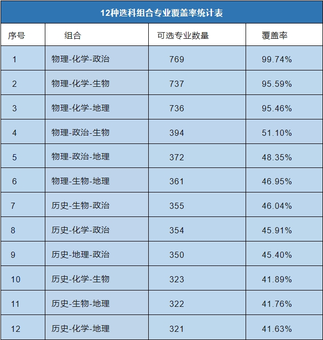 12种选课组合专业覆盖率统计表