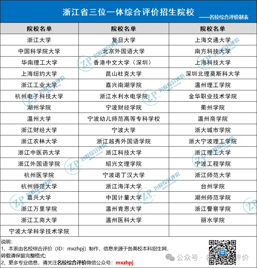 2024年浙江省综合评价招生院校名单