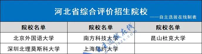 2024年河北省综合评价招生院校名单