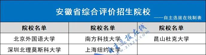 2024年安徽省综合评价招生院校名单