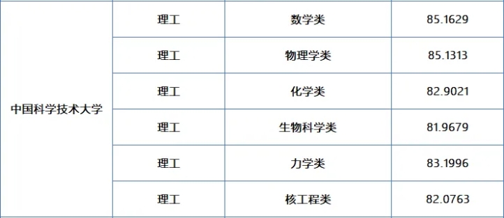 中国科学技术大学2024年强基计划录取政策及安徽省录取分数线