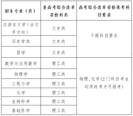 四川大学2024年强基计划招生专业
