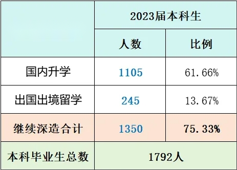 中国科学技术大学2023届就业、深造简况：深造率、保研率全国第三？