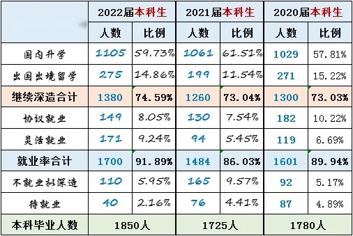 中国科学技术大学2023届就业、深造简况：深造率、保研率全国第三？
