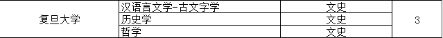 复旦大学2024年强基计划安徽省招生计划及招生人数