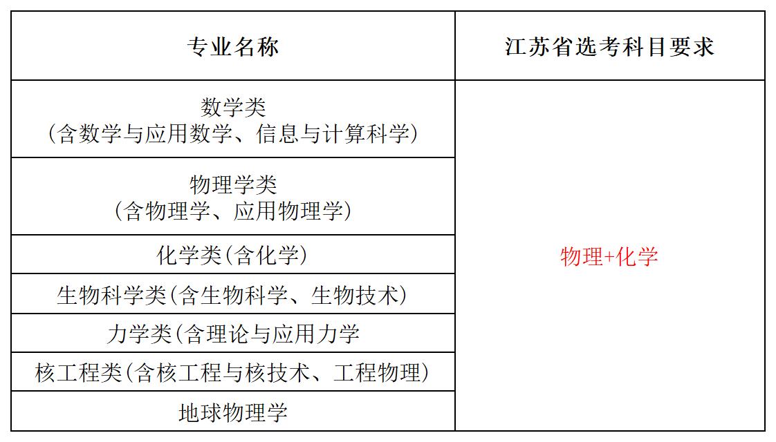 中科大强基招生专业及江苏省选考科目要求