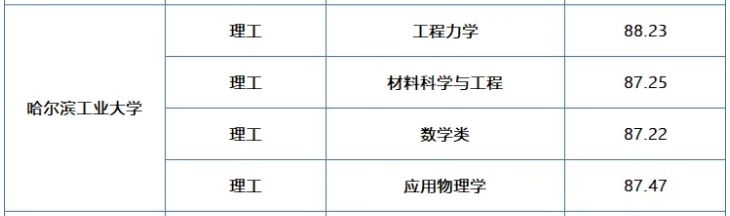 哈尔滨工业大学2024年强基计划录取政策及安徽省录取分数线