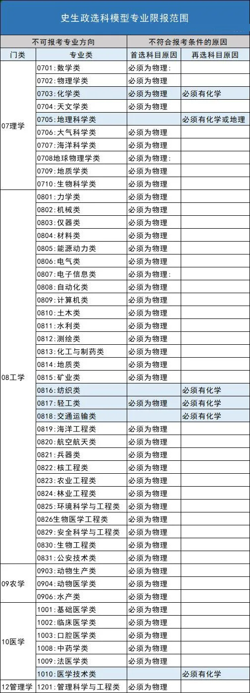 安徽高考选课组合解析（八）：历史+生物+政治