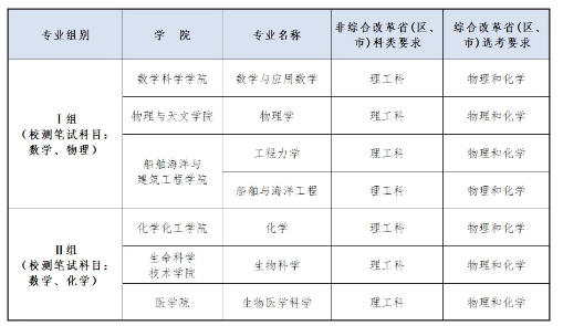 上海交通大学强基计划的招生专业