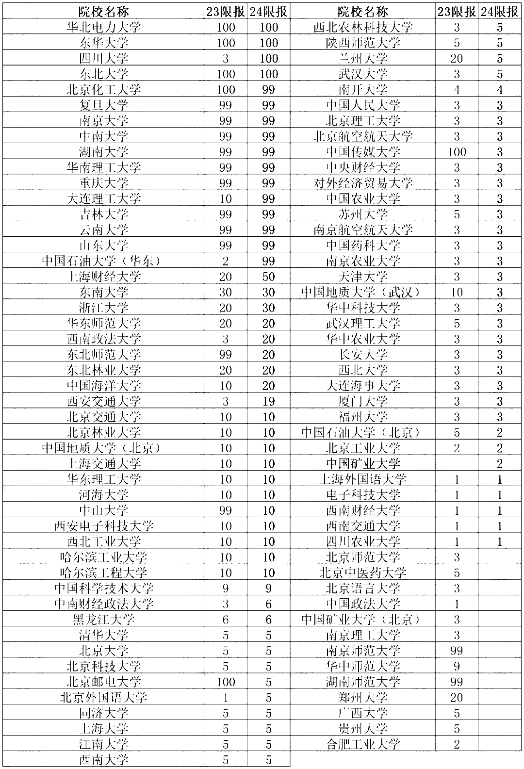 2024年高校专项填报说明及限报数量解读