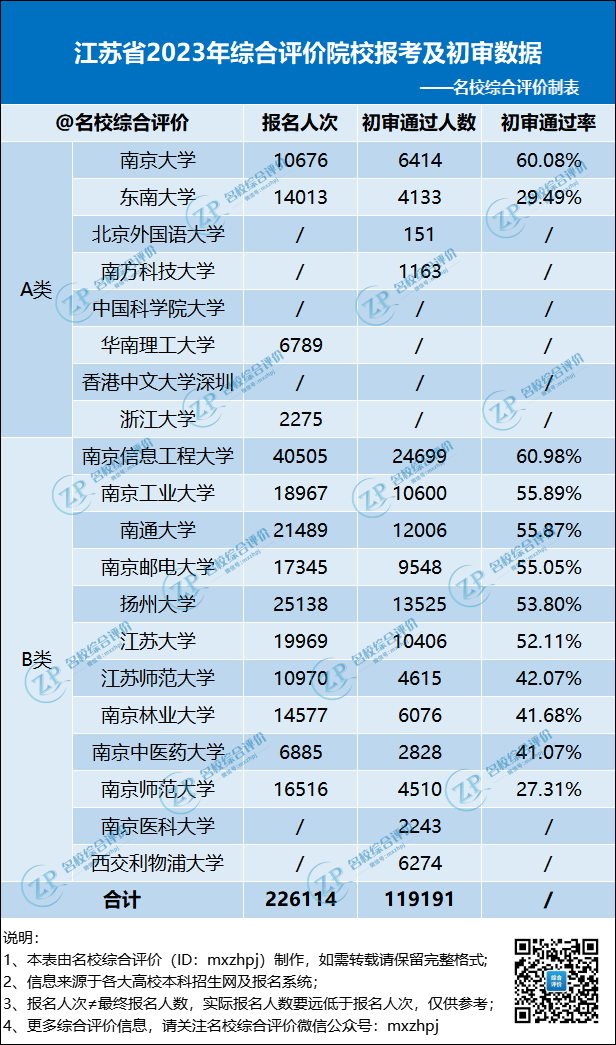 江苏省2023年综合评价初审通过率分析