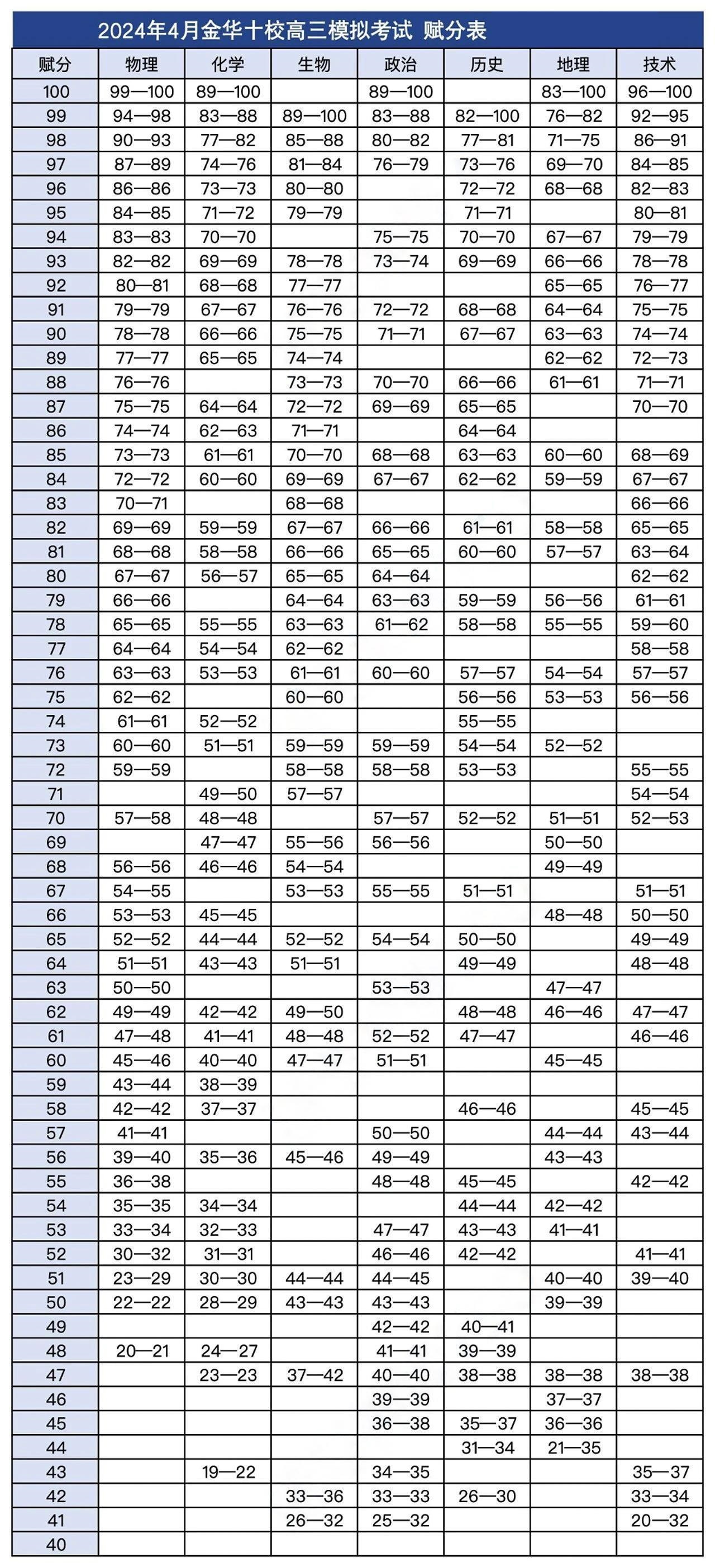 2024年4月浙江高三金华十校二模赋分表