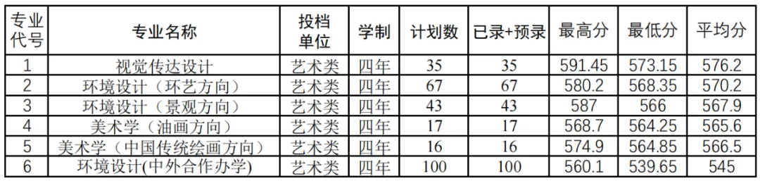 山东建筑大学2023山东专业录取分数
