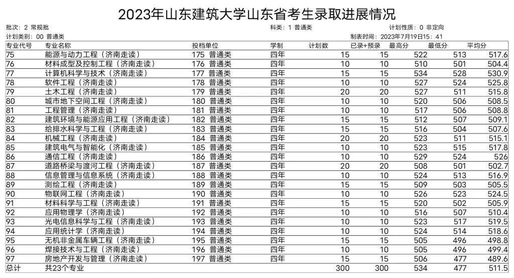 山东建筑大学2023山东专业录取分数