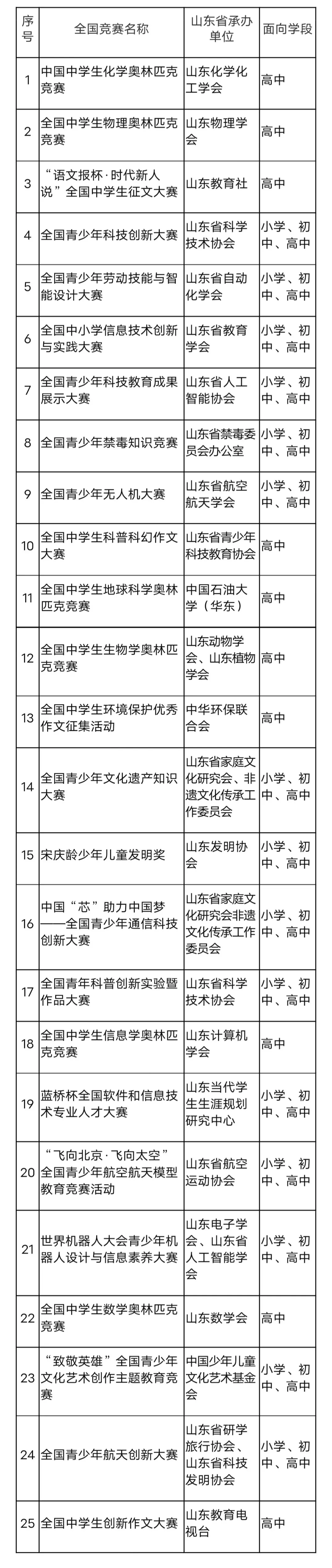 山东省级竞赛白名单汇总