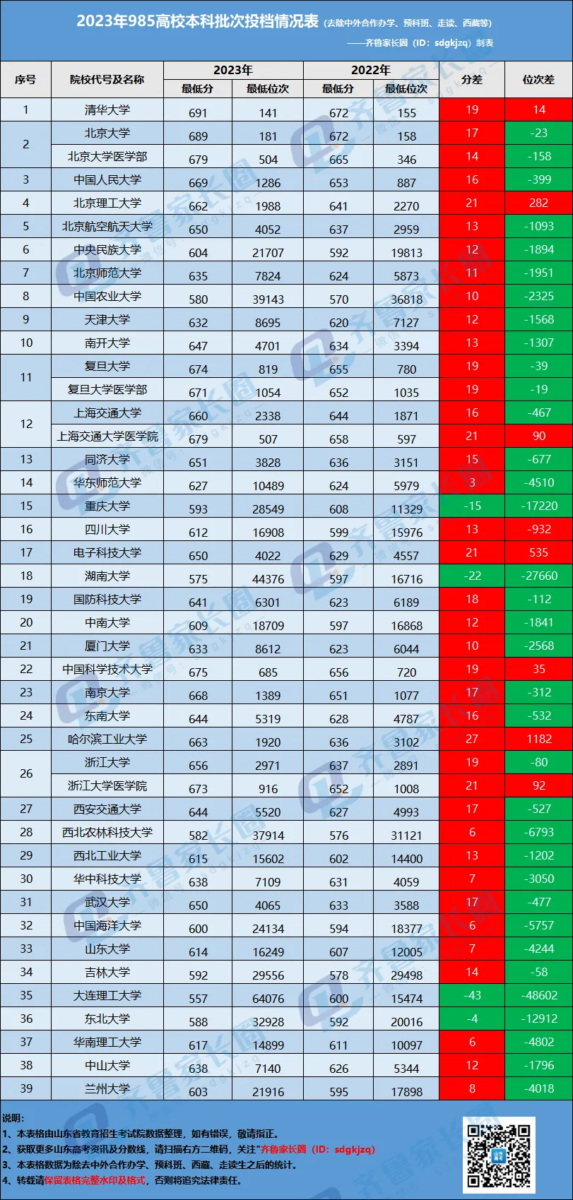 山东省985院校2023年本科投档情况