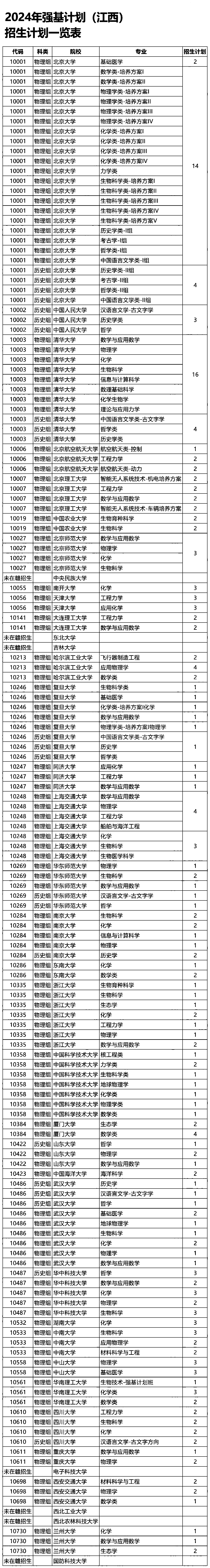 江西省2024年强基计划招生专业及招生计划人数