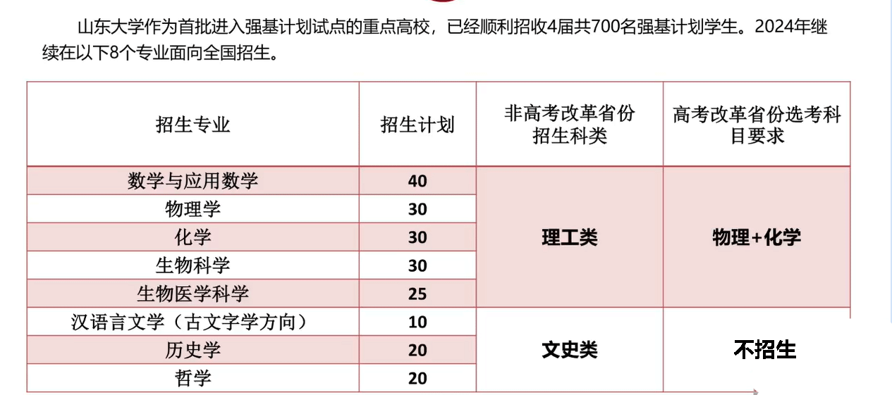 山东省2024年强基计划招生专业及招生计划人数
