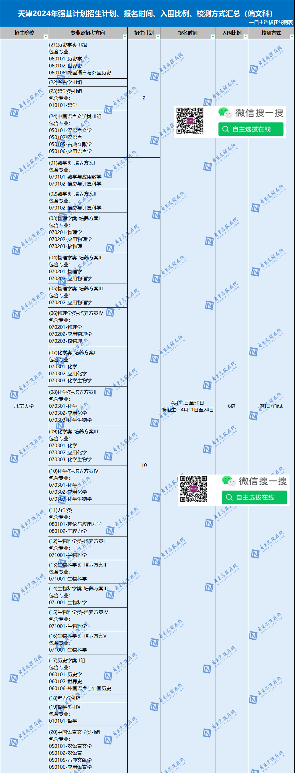 天津市2024年强基计划招生计划数一览表（文）