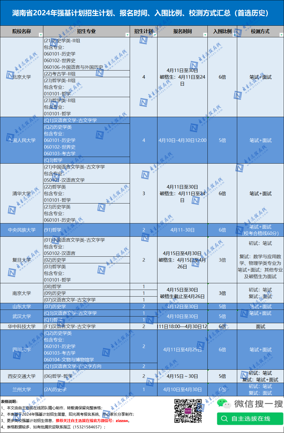 湖南省2024年强基计划招生计划数一览表（首选物理）