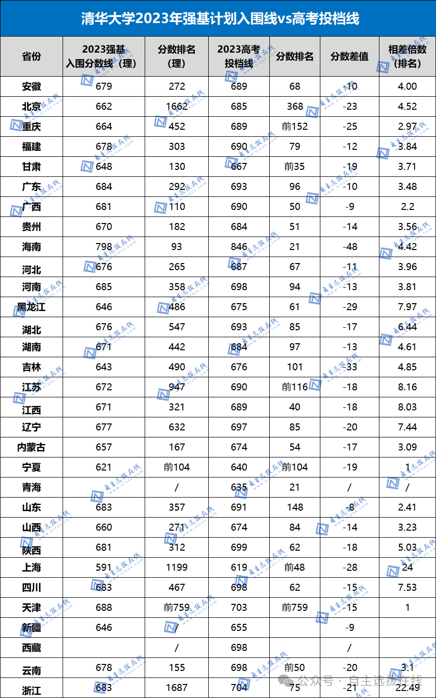 多少分能报清北强基？