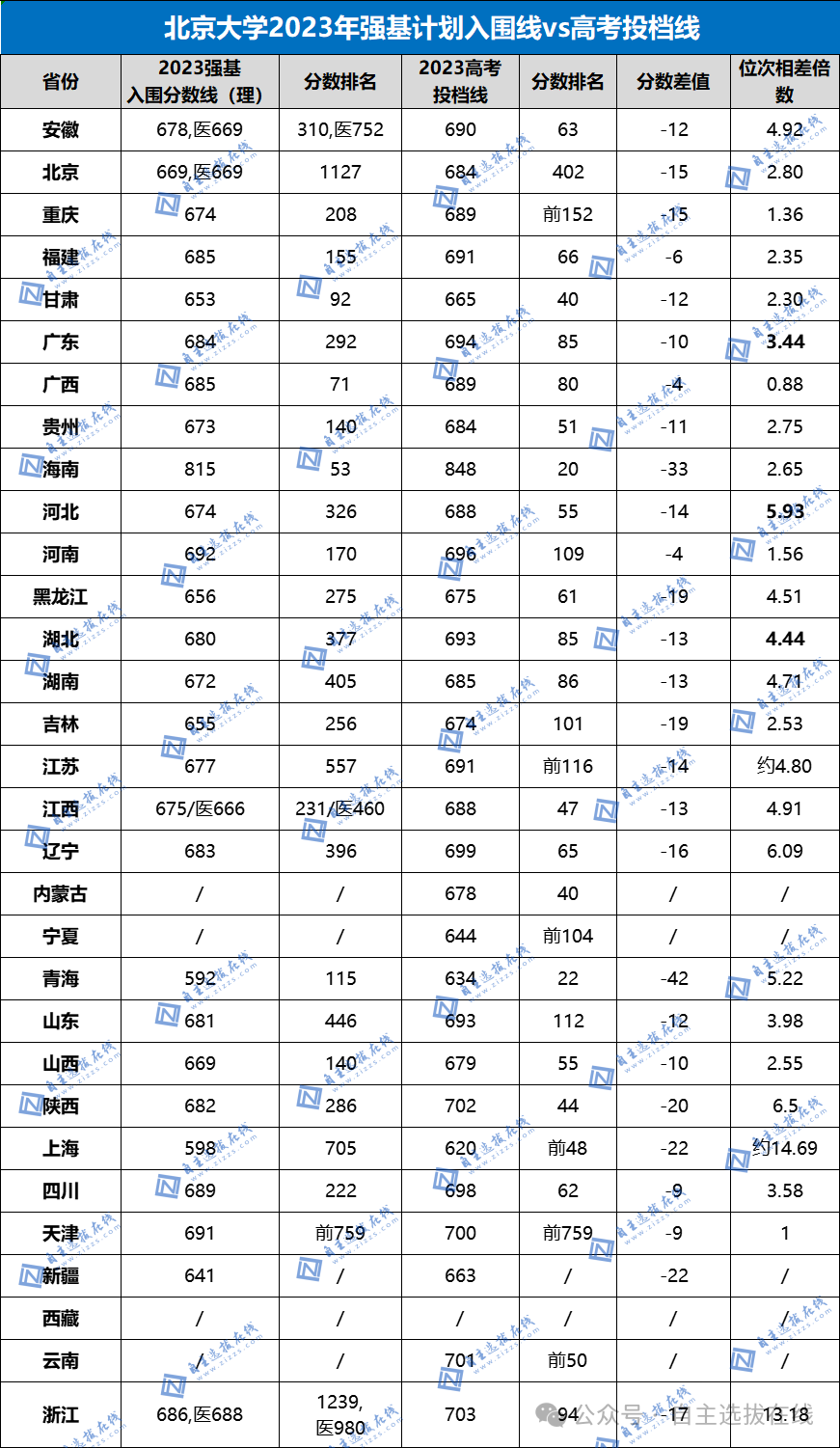 多少分能报清北强基？
