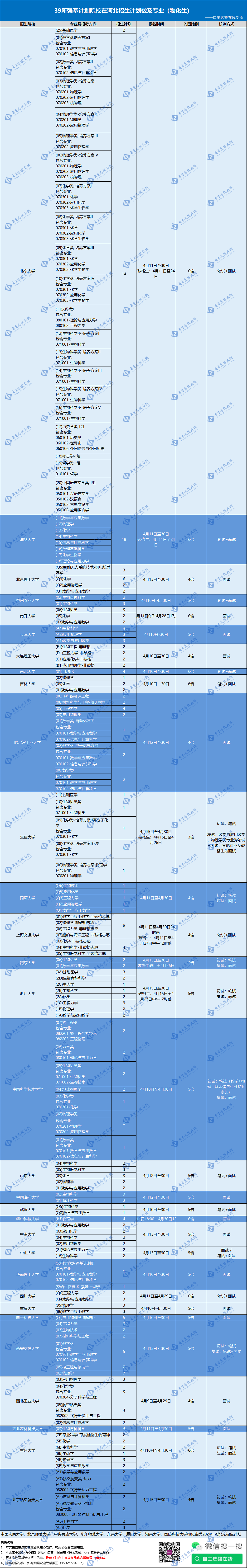 河北省2024年强基计划招生计划数一览表（理）